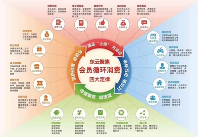 東云時(shí)代020會(huì)員系統(tǒng) 智能化營(yíng)銷(xiāo)管理新引擎