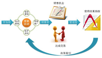 互聯(lián)網(wǎng)+時(shí)代 如何以營(yíng)銷(xiāo)管理為核心，重塑CRM系統(tǒng)價(jià)值